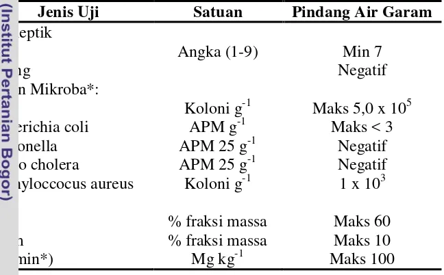 Tabel 1 Syarat mutu dan keamanan pangan ikan pindang 