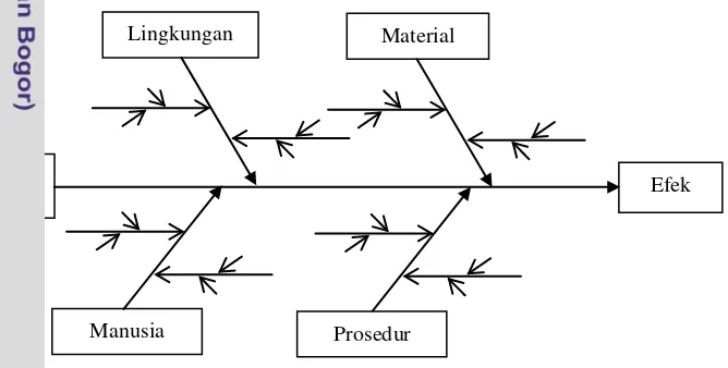 Gambar 4 Diagram Fishbone diagram 