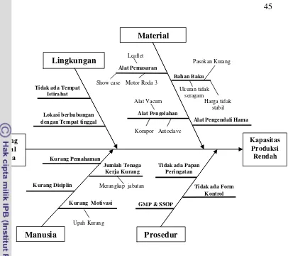 Gambar 10. Fishbone diagram permasalahan Cindy Group  