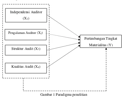 Gambar 1 Paradigma penelitian 