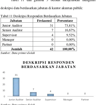 Tabel 11 dan gambar 3 berikut menjelaskan mengenai 