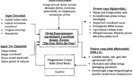 Gambar 1.  Diagram inpul oupul model pengembangan agroindustri cocodiesel 