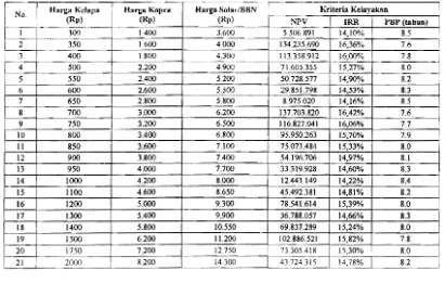 Tabel2.   Proyeksi  Arus Kas  Kilang Agroindustri  Cocodiesel  di  Kabupaten Aceh Singkil  (Tahun  1­5) (dalam Rp.J 
