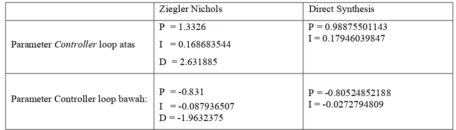 Tabel 2. Setting Pengendali dengan Dynamic Decoupler untuk metode Ziegler Nichols dan Direct Synthesis 