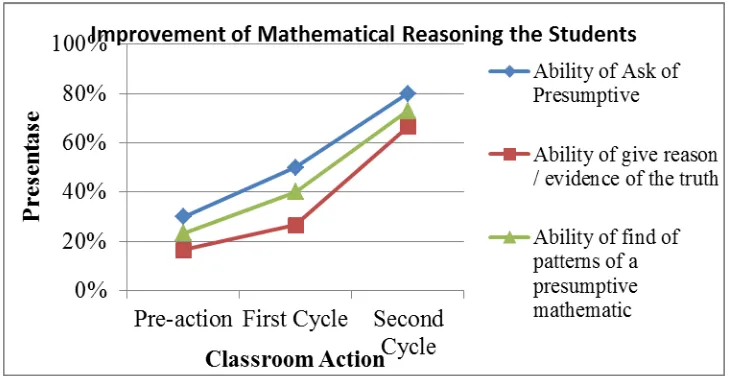 Figure 4.1 Improved Mathematical Reasoning Students 