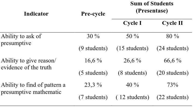 Table 4.1 Improvement of Mathematical Reasoning  of the Students 
