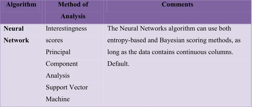 Table 2.2.1: Feature selection methods that have been used in neural network and 