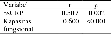 Tabel 4.1 Uji normalitas One sample Kolmogorov Smirnov karakteristik subyek penelitian, p signifikan bila < 0.05