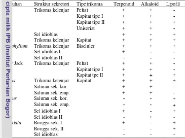 Tabel 6 Keberadaan senyawa fitokimia pada struktur sekretori 