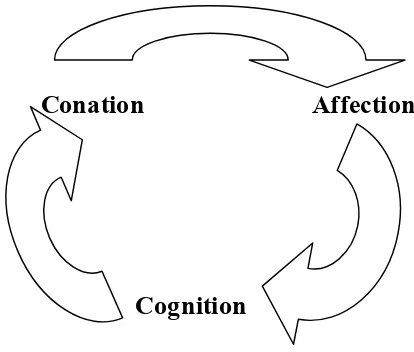 Gambar 2 . Tricomponent Attitude Model Sumber : Schiffman dan Kanuk, 2000. Consumer Behaviour 