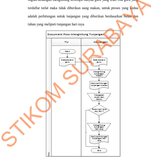 Gambar 4. 2 Document flow Menghitung Tunjangan 