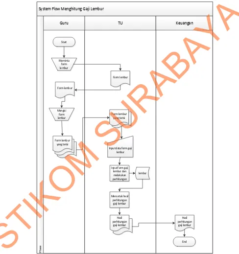 Gambar 4. 4 System flow Menghitung Gaji lembur 