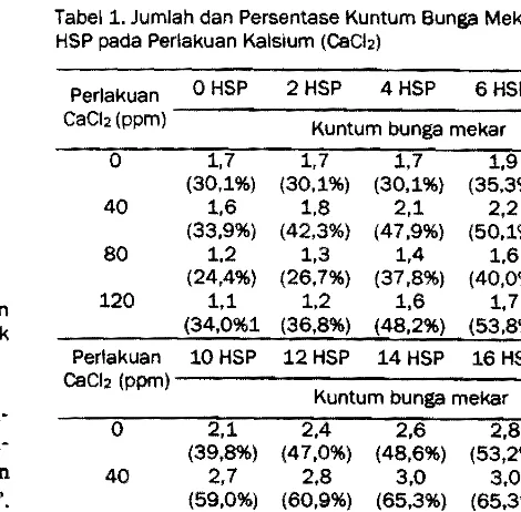 Tabel 1. Jumlah dan Persentase Kuntum Bunga Mekar 0-18 HSP pada Perlakuan Kalsium (CaCI2) 