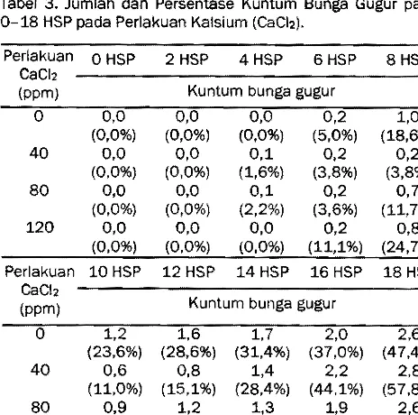 Tabel 2. Jumlah dan Persentase Kuntum Bunga Layu pada 0-18 HSP pada Perlakuan Kalsium (caCI2)