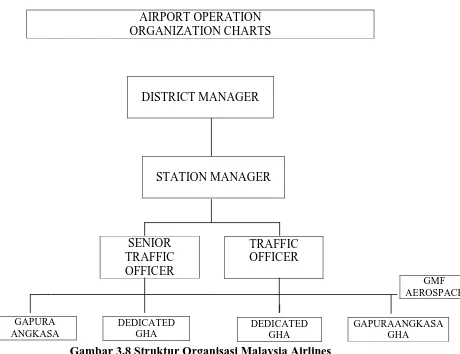 Gambar 3.8 Struktur Organisasi Malaysia Airlines 
