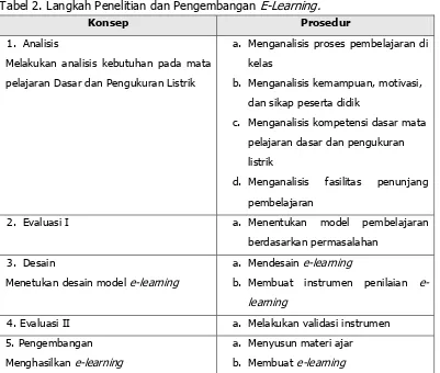 Tabel 2. Langkah Penelitian dan Pengembangan E-Learning. 