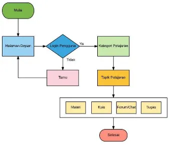 Gambar 3. Flowchart E-Learning 