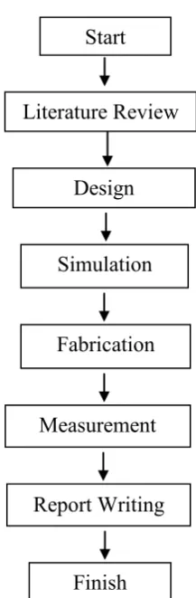 Figure 1.1: Project flow chart 