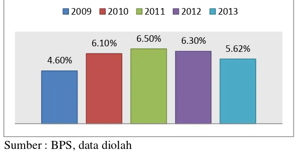 GAMBAR 1.1 PERTUMBUHAN EKONOMI INDONESIA 2009-2013 