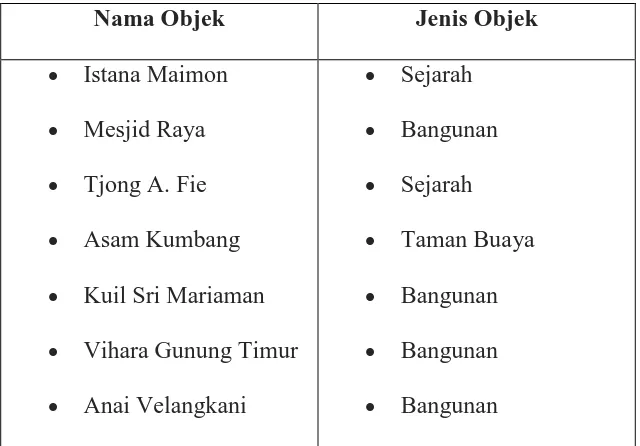Tabel: 2.1 Potensi objek wisata Kota Medan 