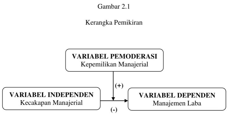 Gambar 2.1 Kerangka Pemikiran 