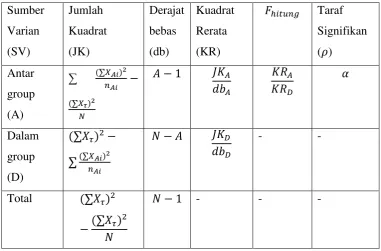 TABEL RINGKASAN ANAVA SATU ARAH 