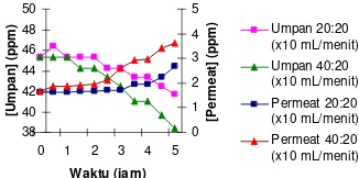 Gambar 10  Hubungan antara konsentrasi dan  waktu dialisis glisina pada MD4 dengan beragam laju alir larutan umpan dan permeat