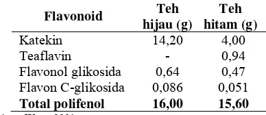 Tabel 1  Kandungan flavonoid daun teh hijau dan teh hitam tiap 100 g bobot 