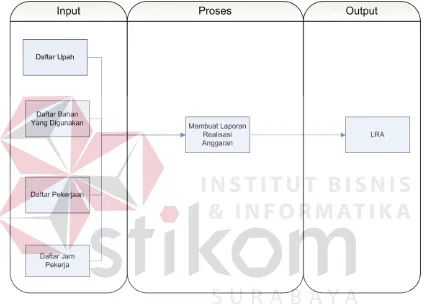 Gambar 4.1 Block Diagram Sub Proses Pembuatan LRA 