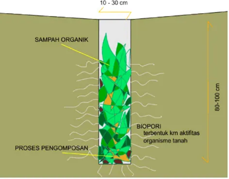 Gambar 1.1 Sketsa lubang biopori 
