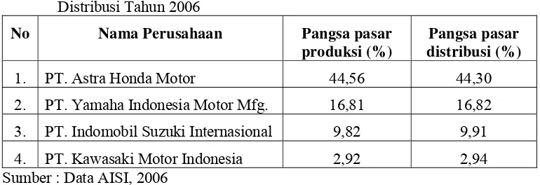 Tabel 3. Pangsa Pasar Sepeda Motor Sport Berdasarkan Unit Produksi dan 