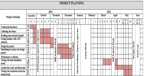 Table 1.1 : Project Planning