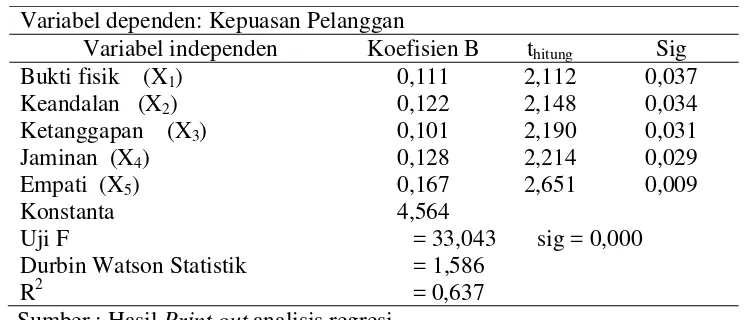 Tabel 1.  Hasil Analisis Regresi Linear Berganda 