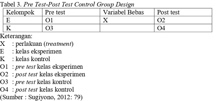 Tabel 3. Pre Test-Post Test Control Group Design 