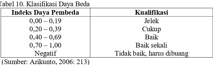 Tabel 10. Klasifikasi Daya Beda 