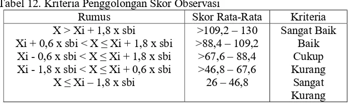 Tabel 12. Kriteria Penggolongan Skor Observasi 