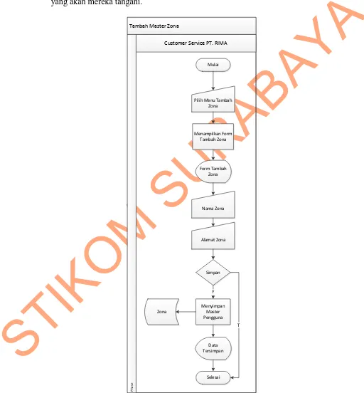 Gambar 4.3 System Flow Tambah Master Zona 