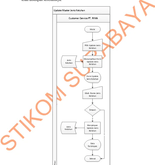Gambar 4.6 System Flow Update Master Jenis Keluhan 