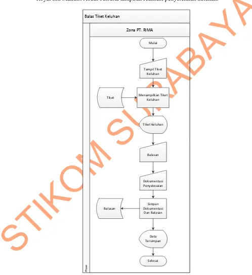Gambar 4.9 System Flow Balas Tiket Keluhan 