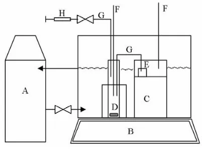Fig 1. Schematic diagram of Isothermal Solubility MeasurementApparatus. (A) Thermoregulator and refrigerated bath; (B)Magnetic Stirrer; (C) Sampling Compartment; (D) TestTube (Solvation System); (E) Weighing Bottle;(F) Thermometer; (G) Sampling line tubing; (H) Syringe.