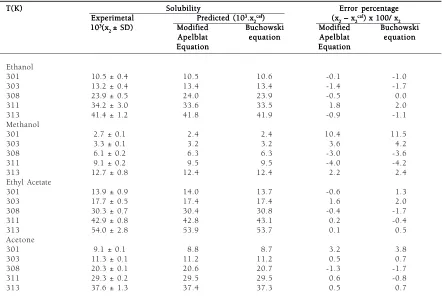 Fig 2. Comparison of experimental solubility of stearic acid inorganic solvents with calculation using modified Apelblat(- -) and Buchowski (···) correlations.