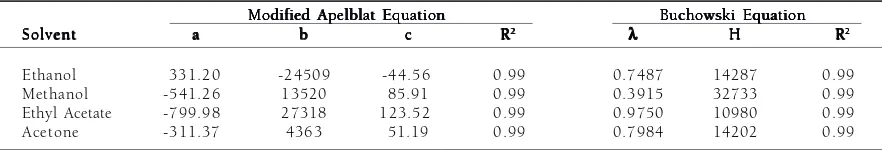 Table 2. The optimized adjustable parameters of modified Apelblat and Buchowski equations for stearic acid in variousorganic solvents