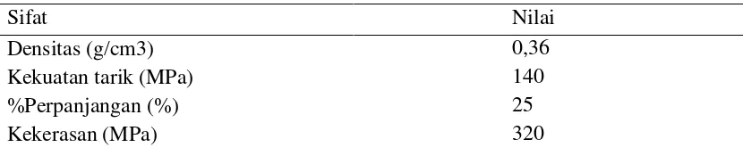 Tabel 2.1 Sifat Fisis dan Mekanik Serat Ampas Tebu 