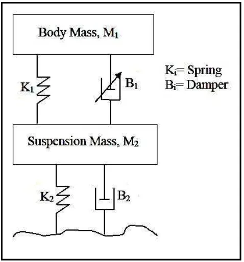 Figure 2.2: SemiBactive Suspension System  