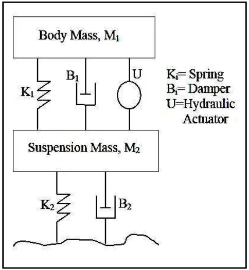 Figure 2.3: Active suspension system  