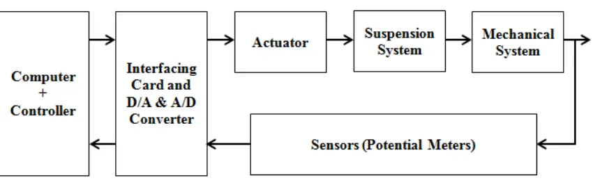 Figure 2.4: Block diagram of control for active suspension [5] 