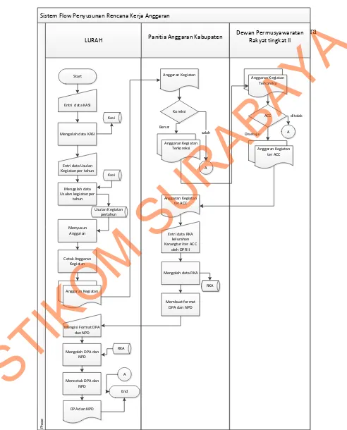 Gambar 4. 2 System Flow Penyusunan Rencana Kerja Anggaran 