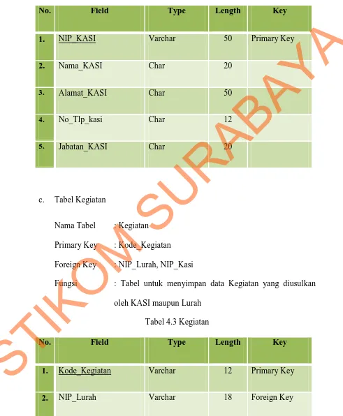 Tabel 4.2 Tabel KASI 