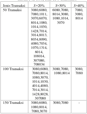Tabel 3 Frequent itemset yang dihasilkan   untuk 50, 100, dan 150 transaksi 