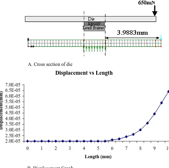 Figure 8. A. Cross section of die B. Graph of displacement versus length  